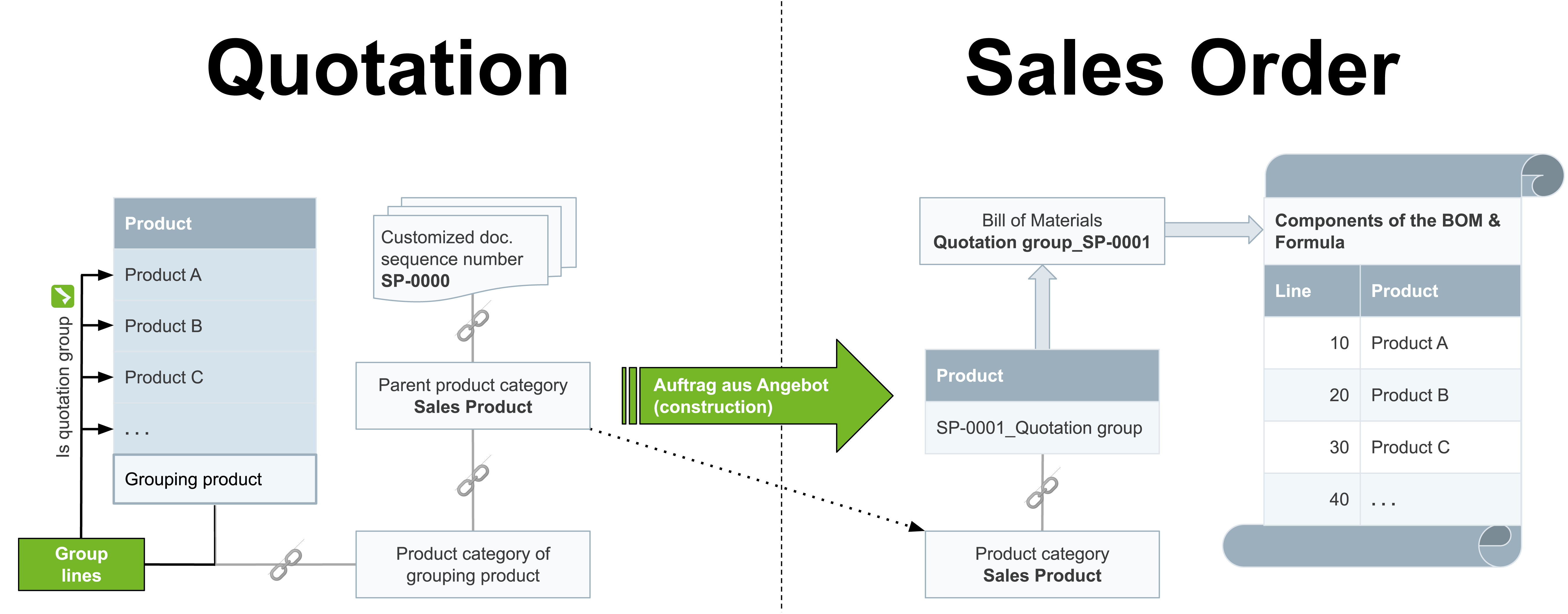 Fig.: BOM creation upon SO generation from quotation